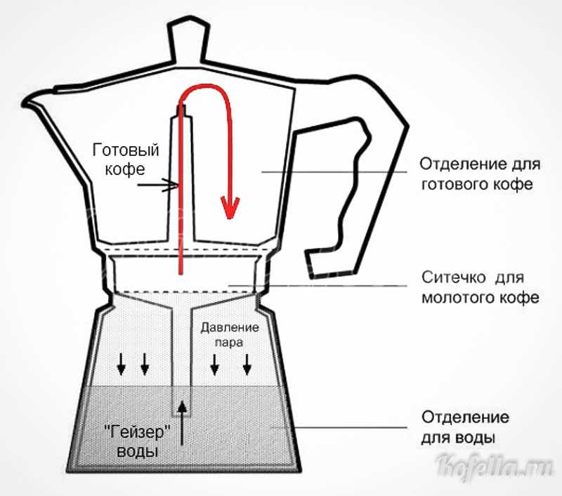 Принцип работы турки