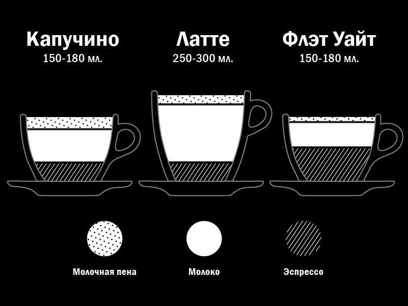 Сравнение капучино и эспрессо