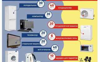 Что больше потребляет электроэнергии: микроволновка или кондиционер?