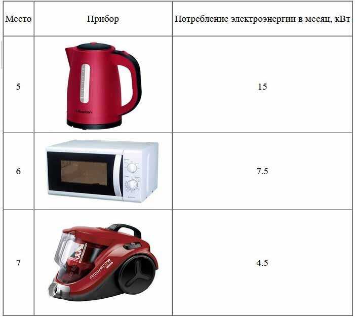 Сравнение потребления электроэнергии