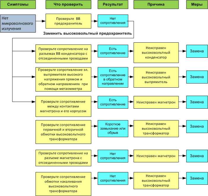 Проблемы с дисплеем и электроникой