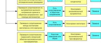 Что чаще всего ломается в микроволновках: причины и ремонт