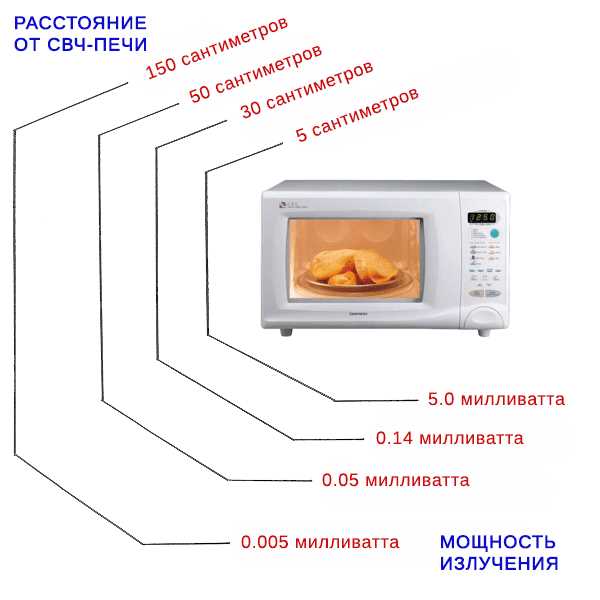 Воздействие микроволнового излучения на еду