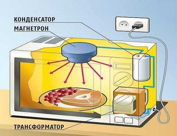 Что излучает микроволновая печь?