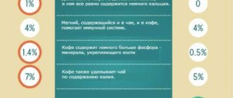 Что лучше: зелёный чай или чёрный чай утром?