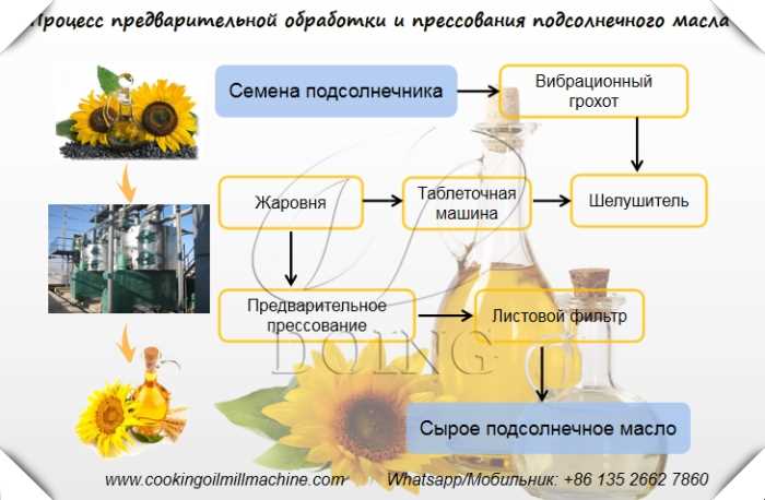 Что относится к продуктам переработки семечки подсолнечника?