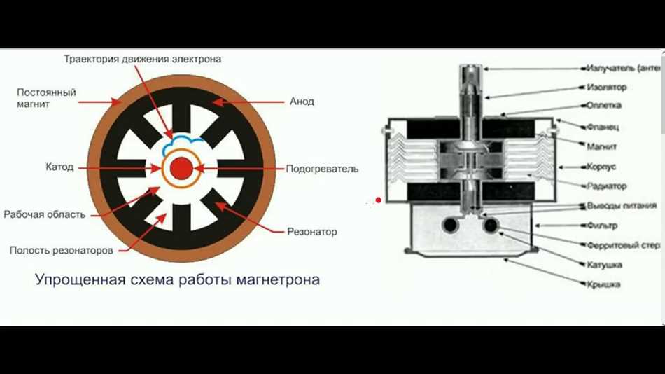 Устройство магнетрона