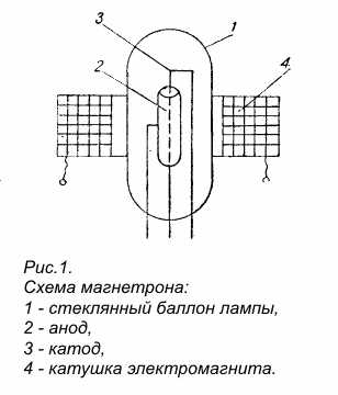 Преимущества использования магнетрона