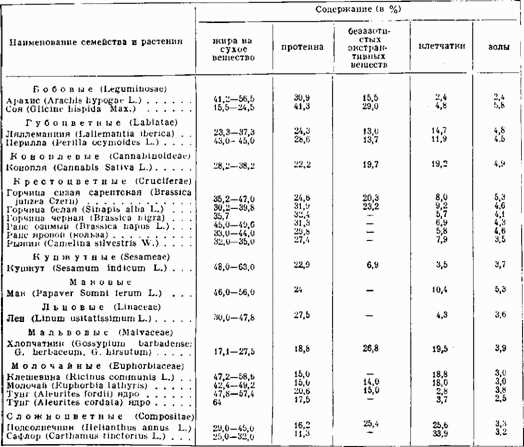 Значение масличности подсолнечника в сельском хозяйстве