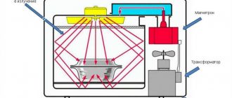 Как работают микроволны в микроволновке и за что отвечают?