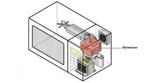 Принцип работы магнетрона