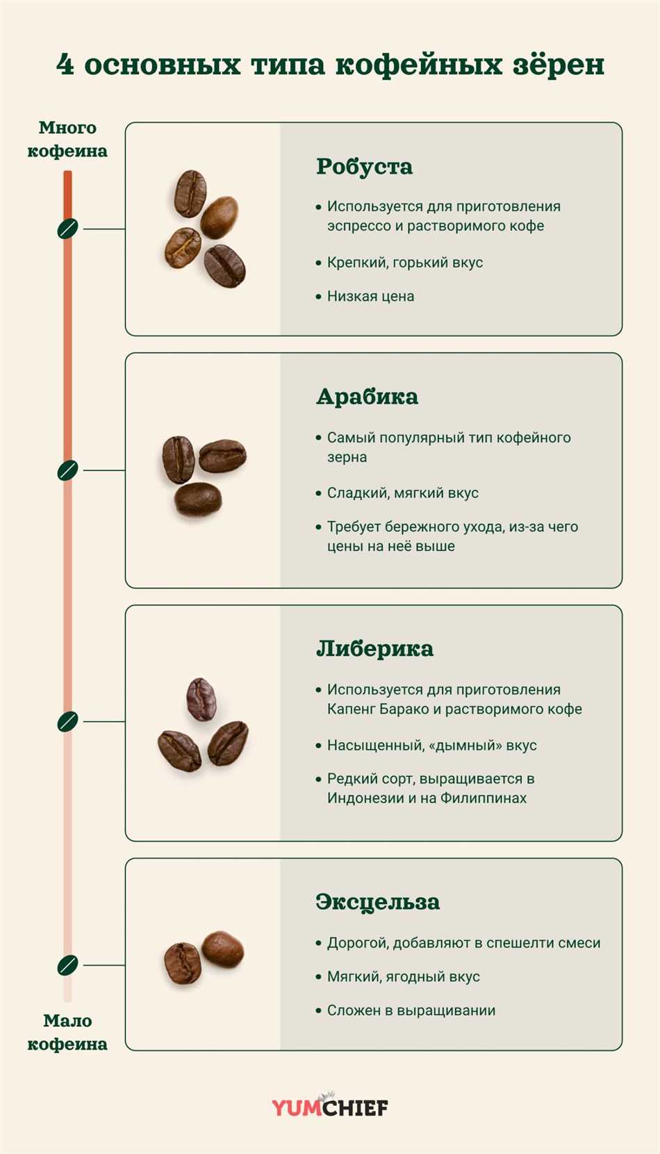 Для чего подходит кофе сорта либерика?