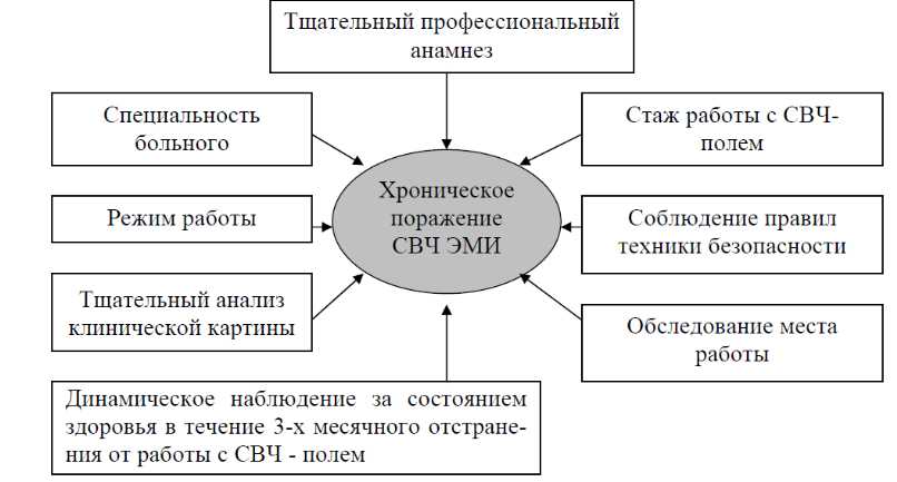 Коммуникации и связь