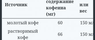 Присутствие кофеина в молотом кофе: факт или миф?