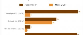 Где больше кофеина: в кофе или в черном чае?