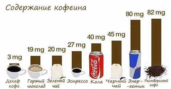 Где больше кофеина: в кофе или в черном чае?