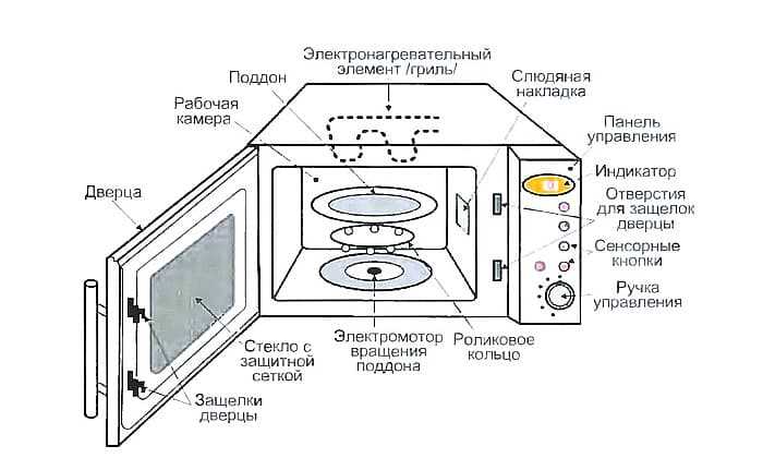 Где находится нагревательный элемент в микроволновке?