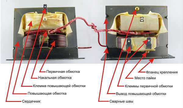 Повышение эффективности использования микроволновки