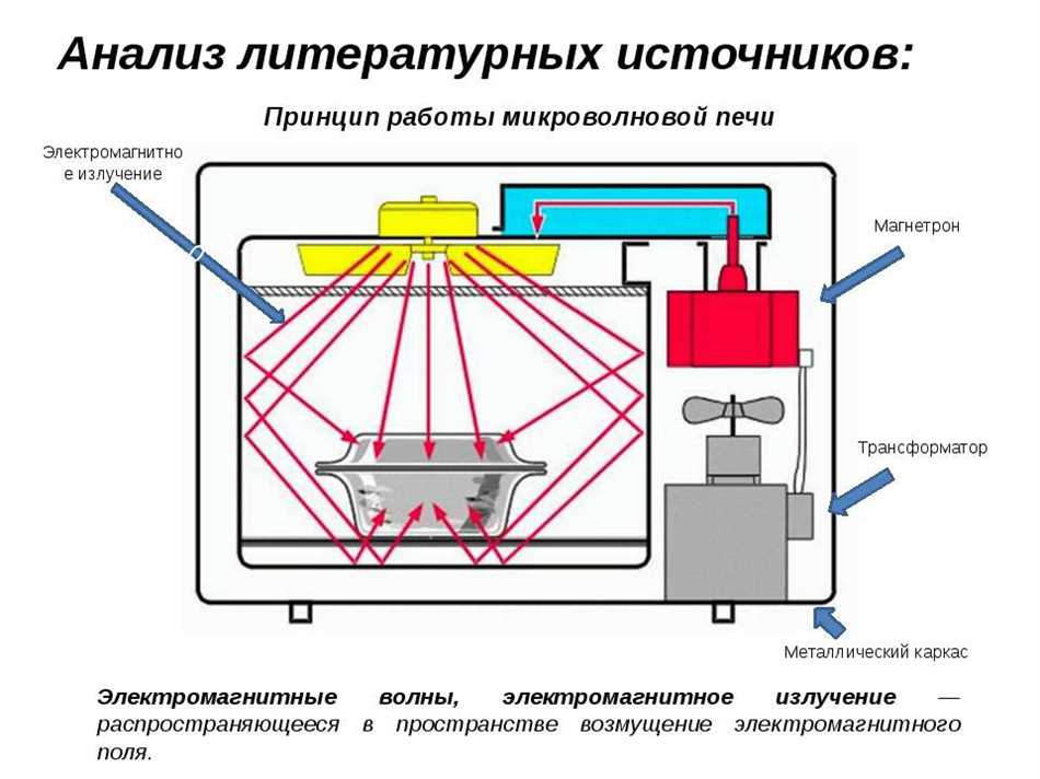 Как формируется магнитное поле внутри микроволновки?