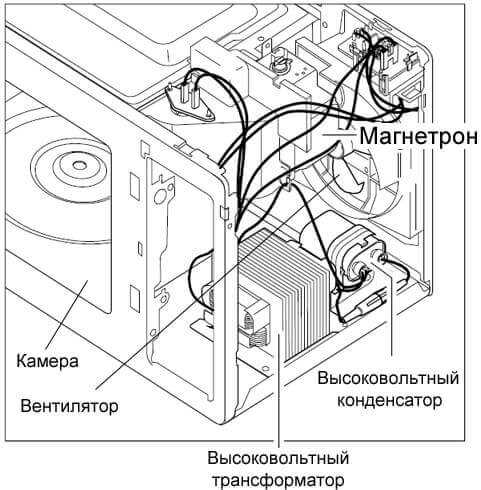 Взаимодействие микроволн с пищей во время нагрева