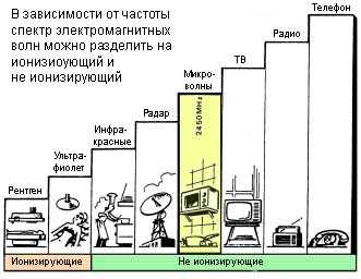 Какая частота имеет электромагнитная волна в микроволновках?