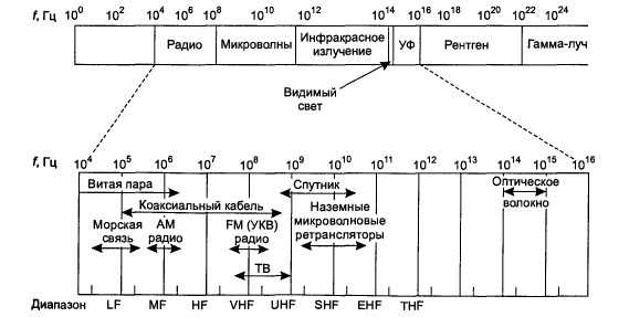 Какая частота электромагнитной волны микроволновки?