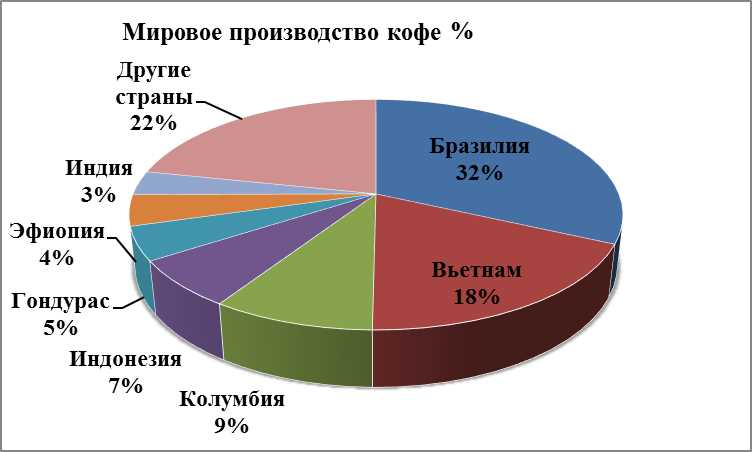 Какая страна является самым крупным производителем кофе в мире?