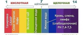 Какая вода кислотная а какая щелочная?