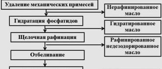 Какие бывают дефекты растительного масла?