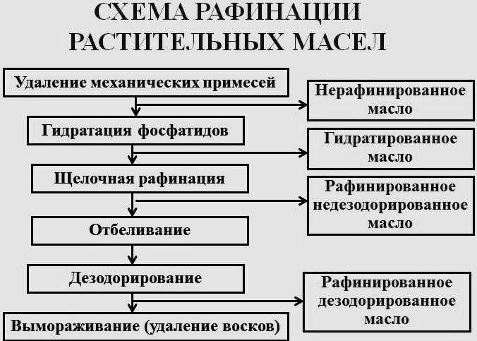 Какие бывают дефекты растительного масла?