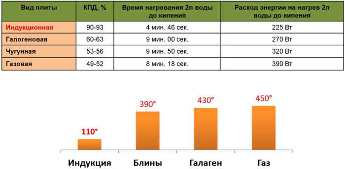 Основные характеристики экономичных электроплит