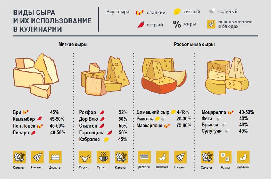 Популярные виды твердых сыров: