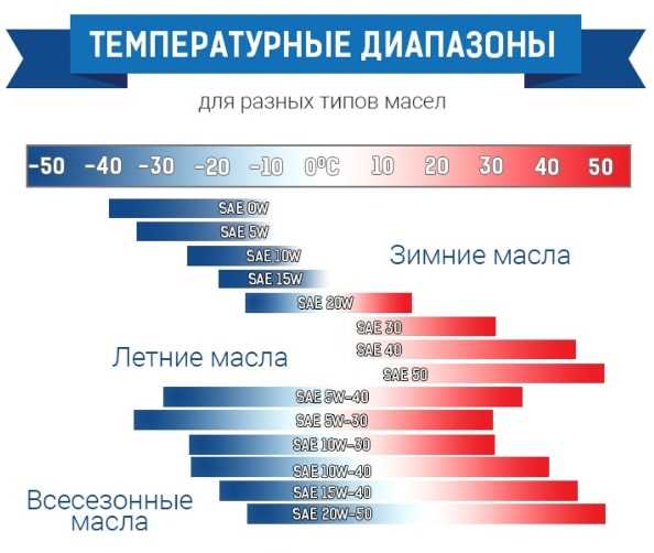 1. Сорт масла