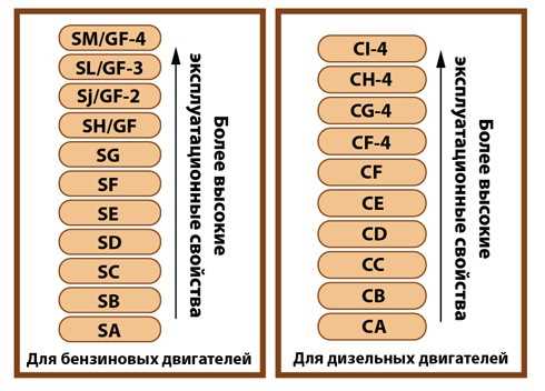 Классификация по вязкости