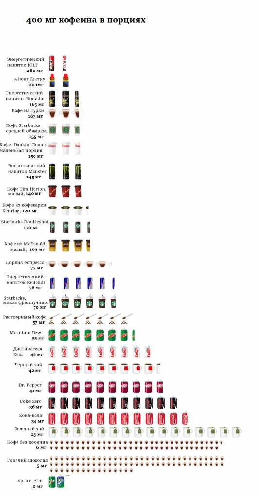 Какое количество кофе допустимо выпивать за сутки взрослому человеку?