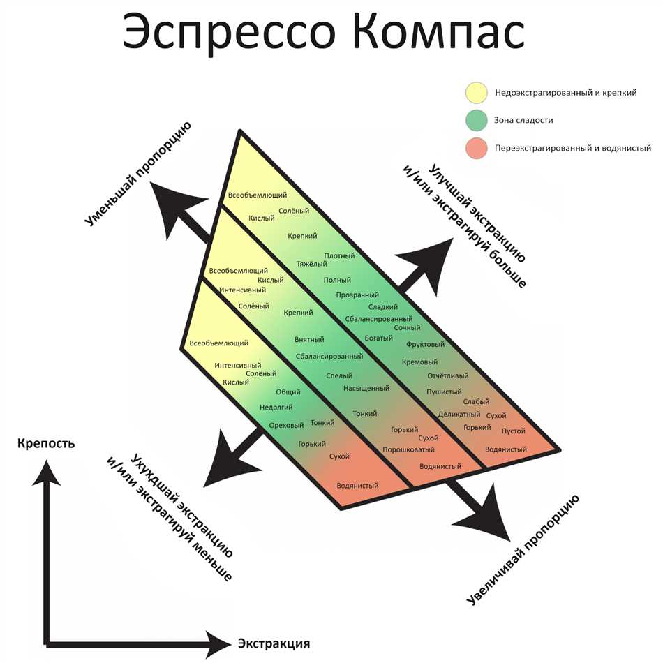 Какое на вкус эспрессо?