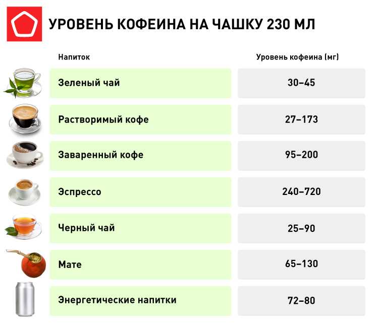 Какой кофе меньше всего содержит кофеина?