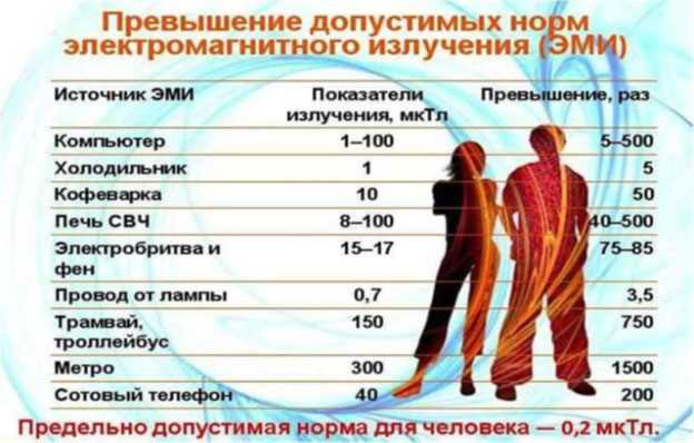 Ограничения и стандарты в отношении мощности электромагнитного излучения