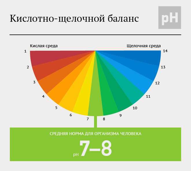 Ph среда человека. РН кислотно-щелочной баланс. Нормы кислотности щелочного баланса. Кислотно-щелочной баланс норма PH. Уровень РН В организме человека.