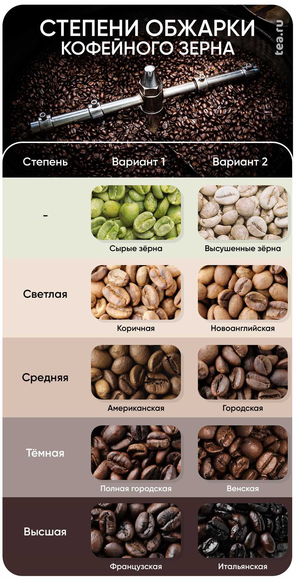 Кофе - это один из самых популярных напитков в мире, и способ обжарки кофейных зерен имеет огромное значение для их вкуса и аромата. Но какой способ обжарки является самым распространенным?