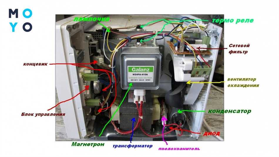 Микроволновые приборы и их компоненты