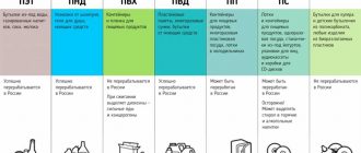 Можно ли нагревать пищу в пластиковой посуде в микроволновке? Вред или безопасно?