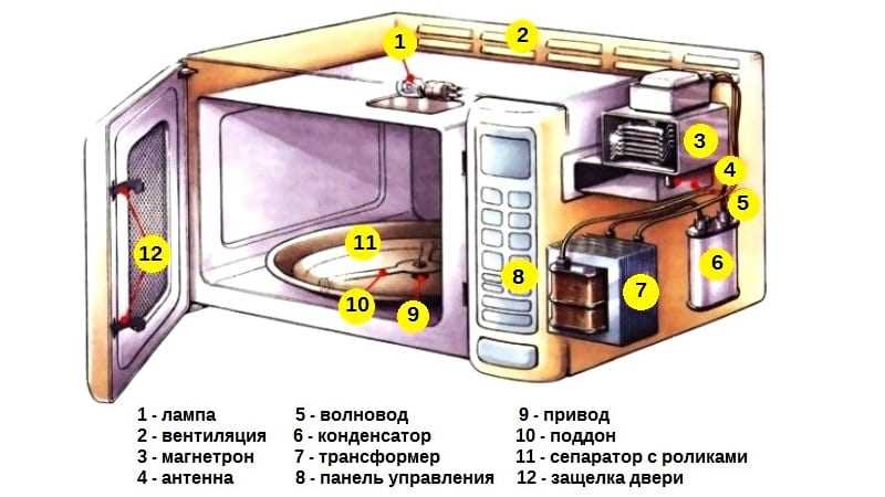 Шаги разборки микроволновки