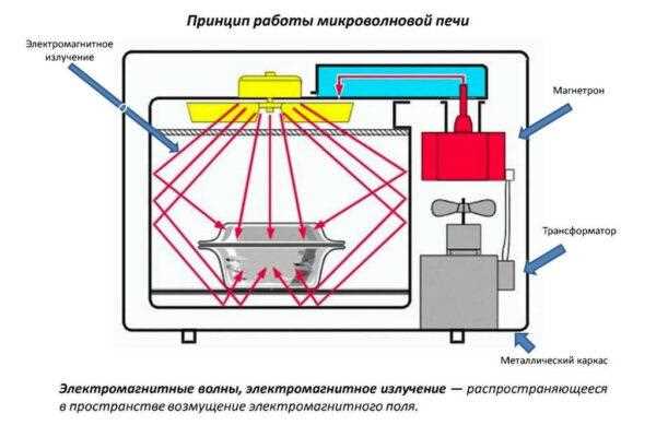 Определение микроволнового излучения