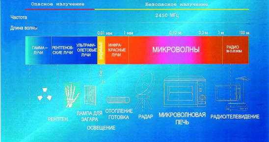 Влияние микроволнового излучения на здоровье