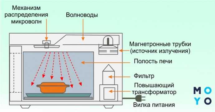 Какие источники излучения находятся внутри печи?