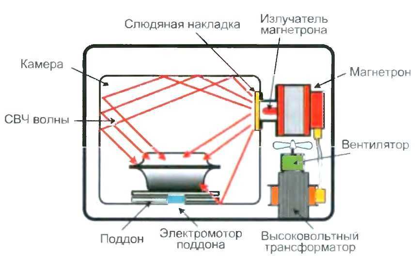 Почему перегорает Слюдяная пластина в микроволновке?