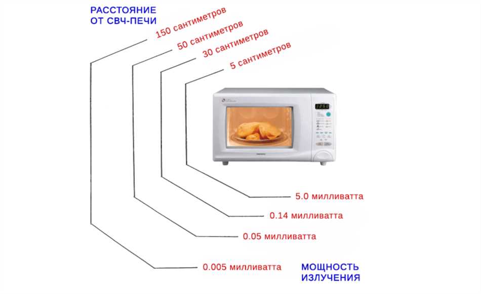 Виды излучения в микроволновке