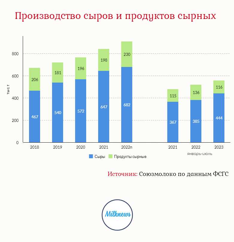 Рейтинг сыров в России по качеству 2019