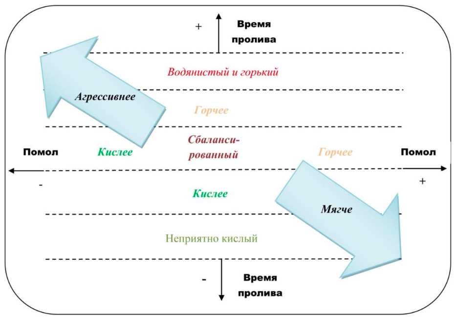 Идеальное время для пролива эспрессо